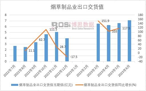 2023年上半年中國煙草制品業出口交貨值月度統計