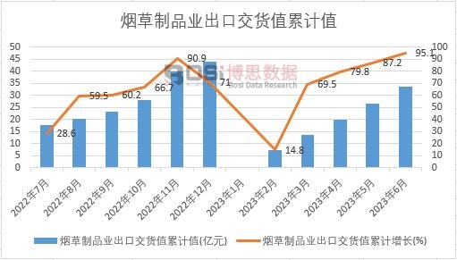 煙草制品業出口交貨值累計