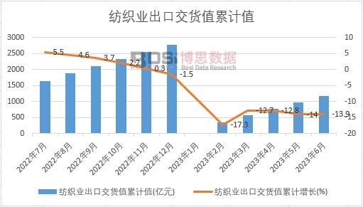 紡織業出口交貨值累計