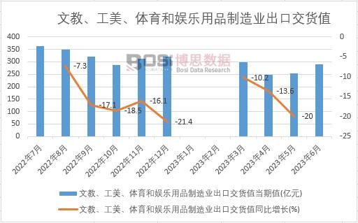 2023年上半年中國文教、工美、體育和娛樂用品制造業出口交貨值月度統計
