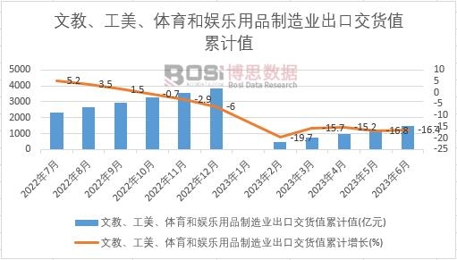 文教、工美、體育和娛樂用品制造業出口交貨值累計