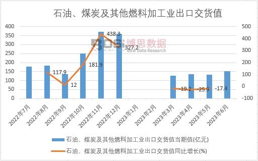 2023年上半年中國石油、煤炭及其他燃料加工業(yè)出口交貨值月度統(tǒng)計(jì)