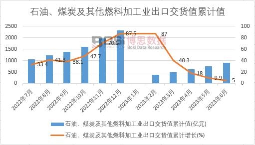 石油、煤炭及其他燃料加工業(yè)出口交貨值累計(jì)