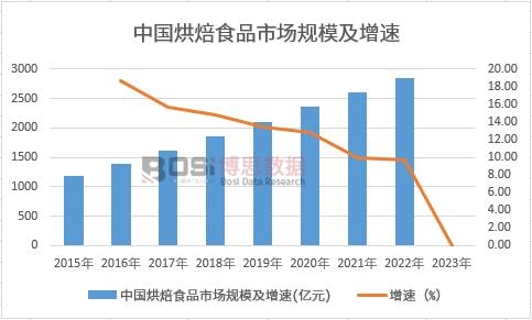 中國烘焙食品市場規模及增速
