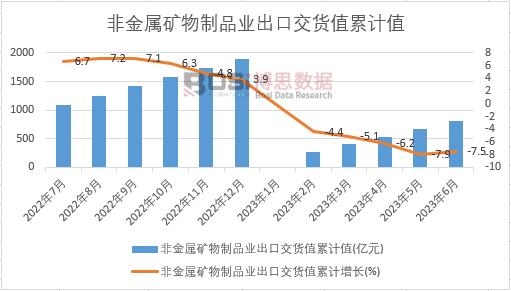 非金屬礦物制品業出口交貨值累計