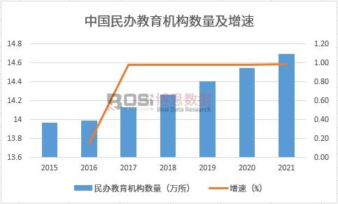 2015~2021年中國民辦教育機構數量