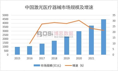 2015-2022年中國激光醫療器械市場規模