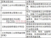 中國船舶修理市場現狀與發展趨勢分析 中國船舶修理市場現狀與發展趨勢分析