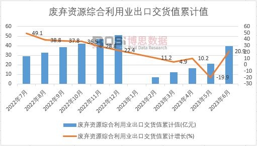 廢棄資源綜合利用業出口交貨值累計