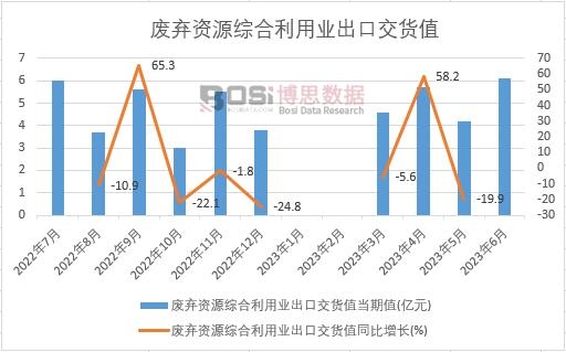 2023年上半年中國廢棄資源綜合利用業出口交貨值月度統計