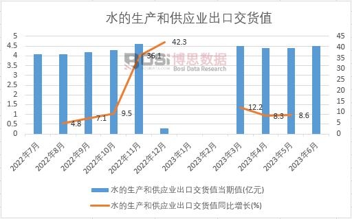 2023年上半年中國水的生產和供應業出口交貨值月度統計