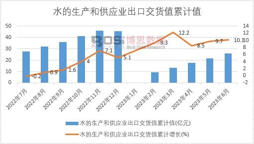 水的生產和供應業出口交貨值累計
