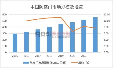 中國防盜門市場規模