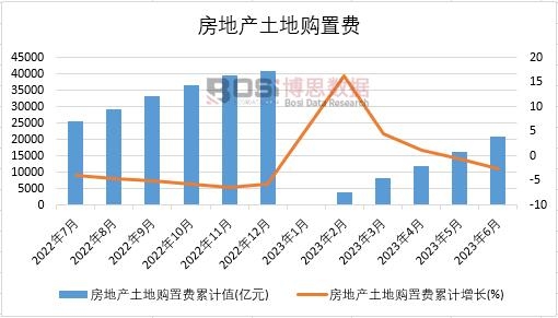 2023年上半年中國房地產(chǎn)土地購置費(fèi)月度統(tǒng)計