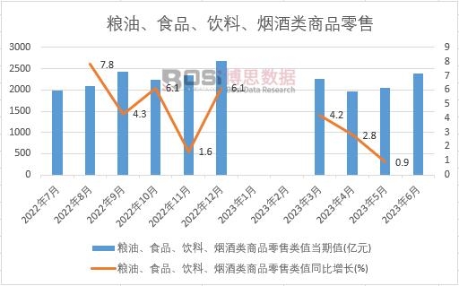 2023年上半年中國糧油、食品、飲料、煙酒類商品零售月度統計