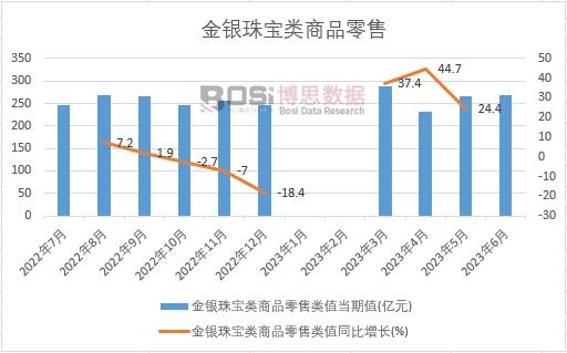 2023年上半年中國(guó)金銀珠寶類(lèi)商品零售月度統(tǒng)計(jì)