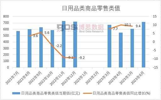 2023年上半年中國日用品類商品零售類值月度統(tǒng)計