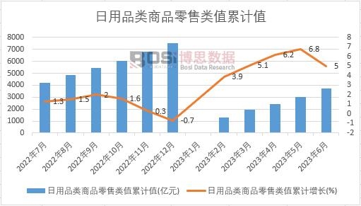 日用品類商品零售類值累計