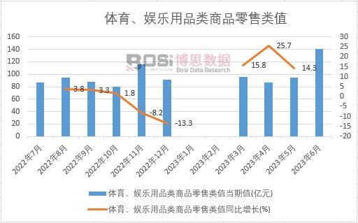 2023年上半年中國體育、娛樂用品類商品零售類值月度統(tǒng)計