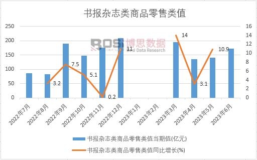 2023年上半年中國(guó)書報(bào)雜志類商品零售類值月度統(tǒng)計(jì)