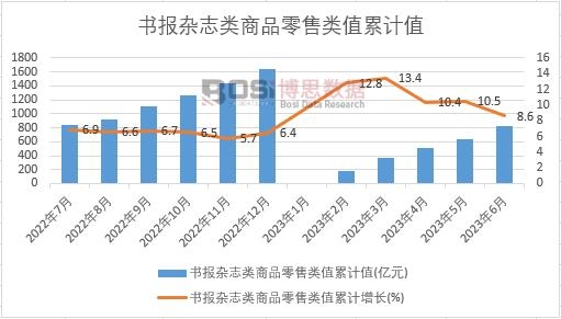 書報(bào)雜志類商品零售類值累計(jì)