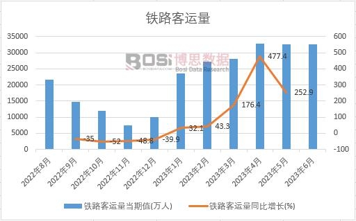 2023年上半年中國鐵路客運量月度統計