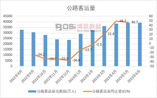 2023年上半年中國公路客運量月度統計