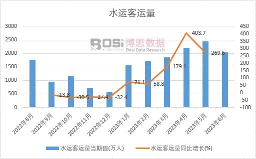 2023���ϰ����Ї�ˮ�\���\���¶Ƚy(t��ng)Ӌ