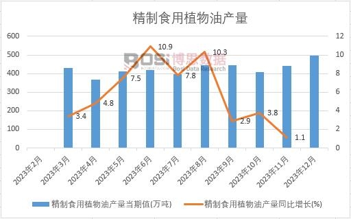 精制食用植物油產量