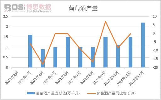 葡萄酒產(chǎn)量
