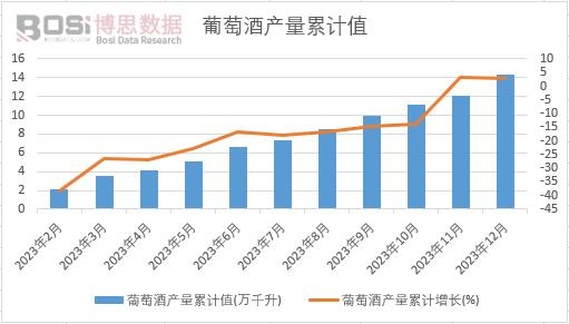葡萄酒產(chǎn)量累計