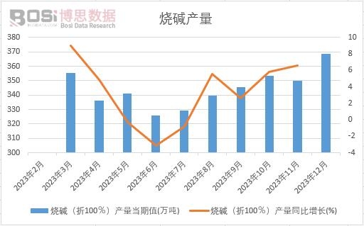燒堿(折100%)產(chǎn)量