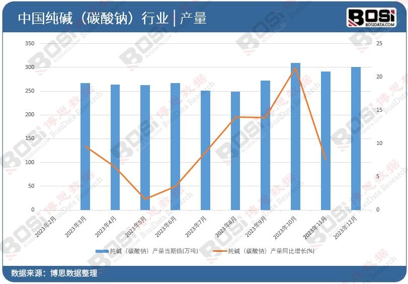 純堿(碳酸鈉)產(chǎn)量