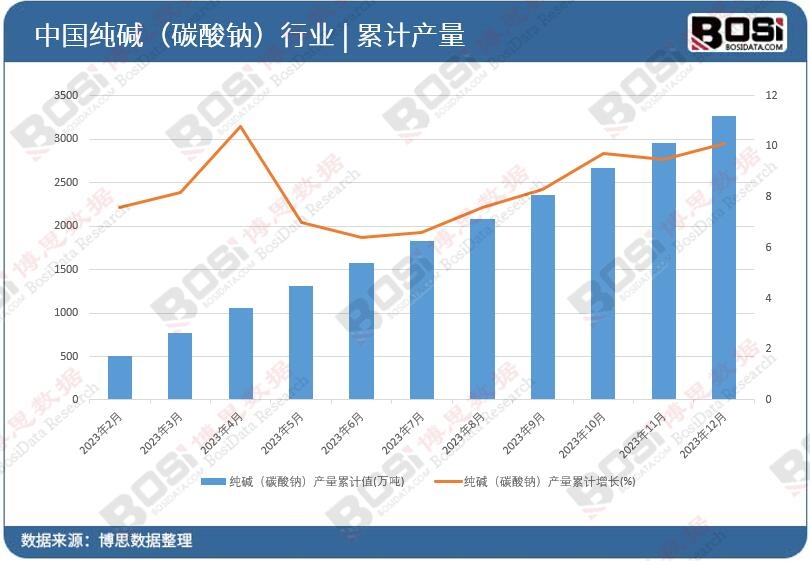 純堿(碳酸鈉)產(chǎn)量累計(jì)