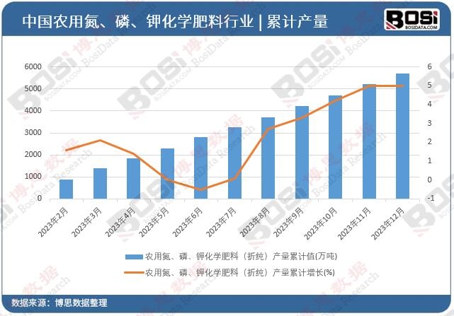 農用氮、磷、鉀化學肥料(折純)產量累計