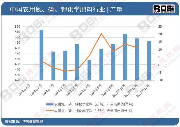 農用氮、磷、鉀化學肥料(折純)產量