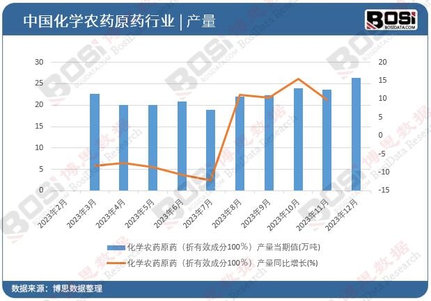 化學農藥原藥(折有效成分100%)產量