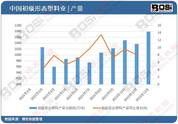初級形態塑料產量