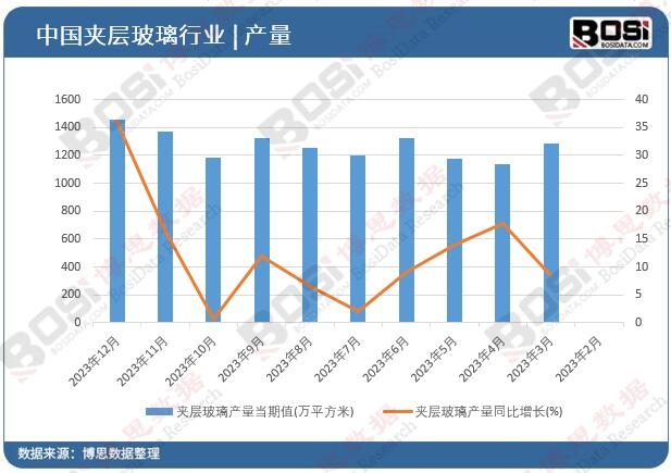 夾層玻璃產(chǎn)量