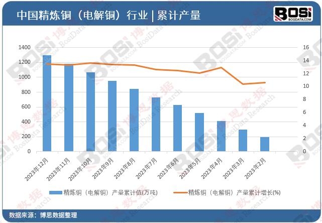 精煉銅(電解銅)產量累計