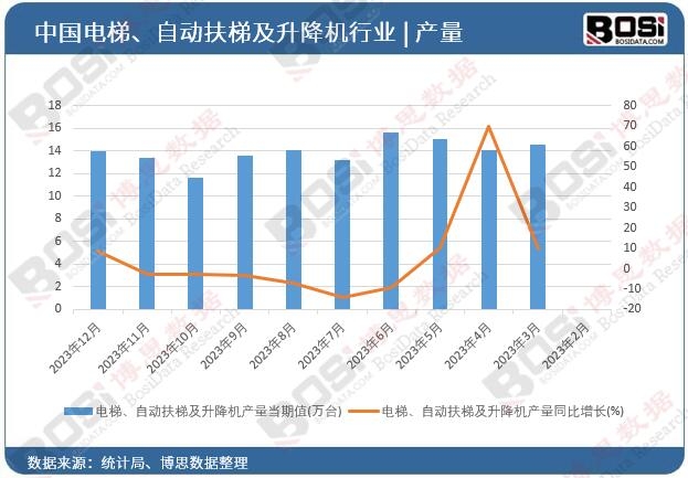 電梯、自動扶梯及升降機產量