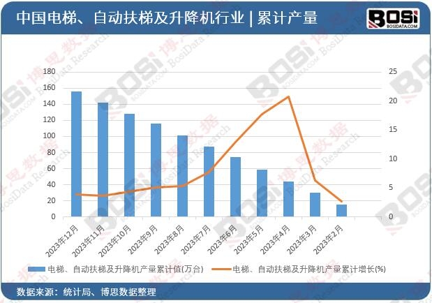 電梯、自動扶梯及升降機產量累計