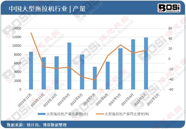 大型拖拉機產量