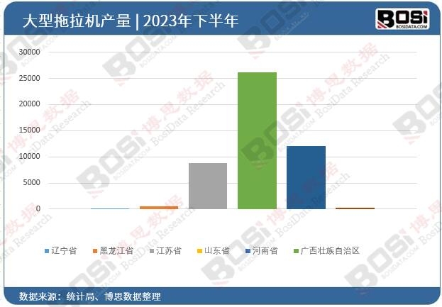 2023年全國各省市大型拖拉機投資數據統計
