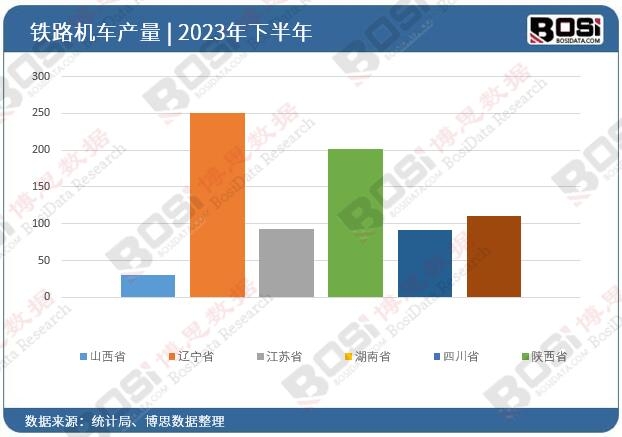 2023年全國各省市鐵路機車投資數據統計