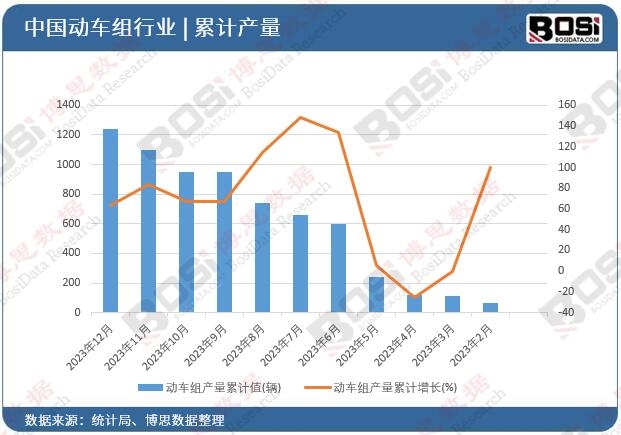 動車組產量累計