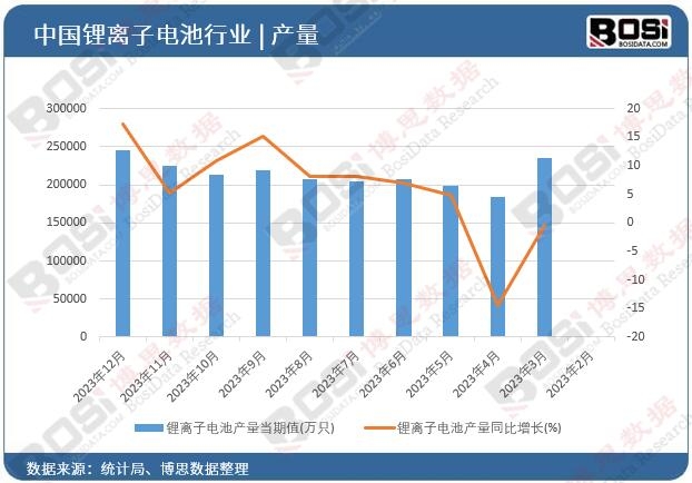 鋰離子電池產(chǎn)量