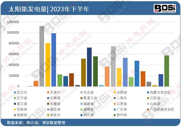 2023��ȫ����ʡ��̫��ܰl(f��)는����y(t��ng)Ӌ
