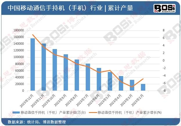 移動(dòng)通信手持機(jī)(手機(jī))產(chǎn)量累計(jì)