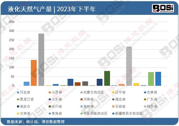 2023年全國各省市液化天然氣投資數據統計